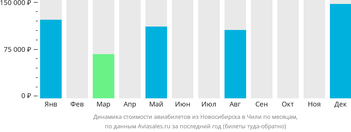 Динамика стоимости авиабилетов из Новосибирска в Чили по месяцам
