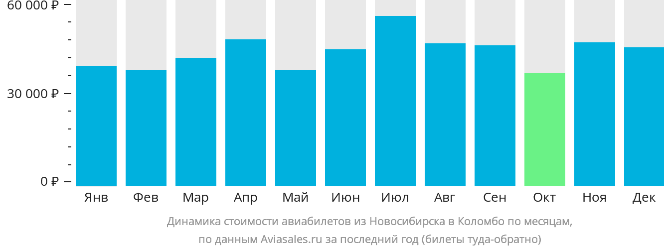 Динамика стоимости авиабилетов из Новосибирска в Коломбо по месяцам