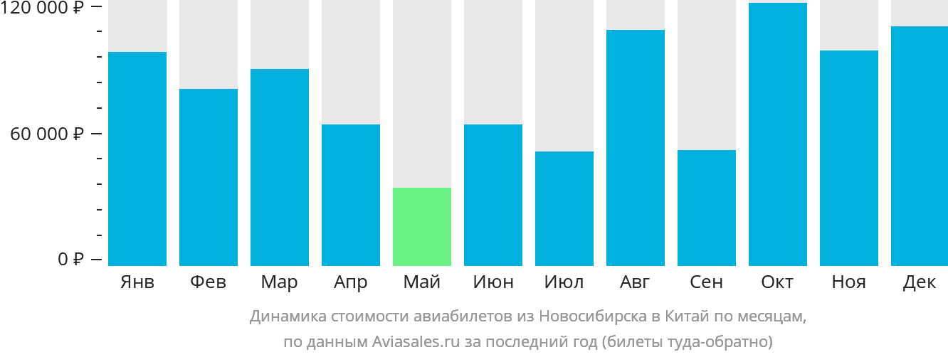 Динамика стоимости авиабилетов из Новосибирска в Китай по месяцам