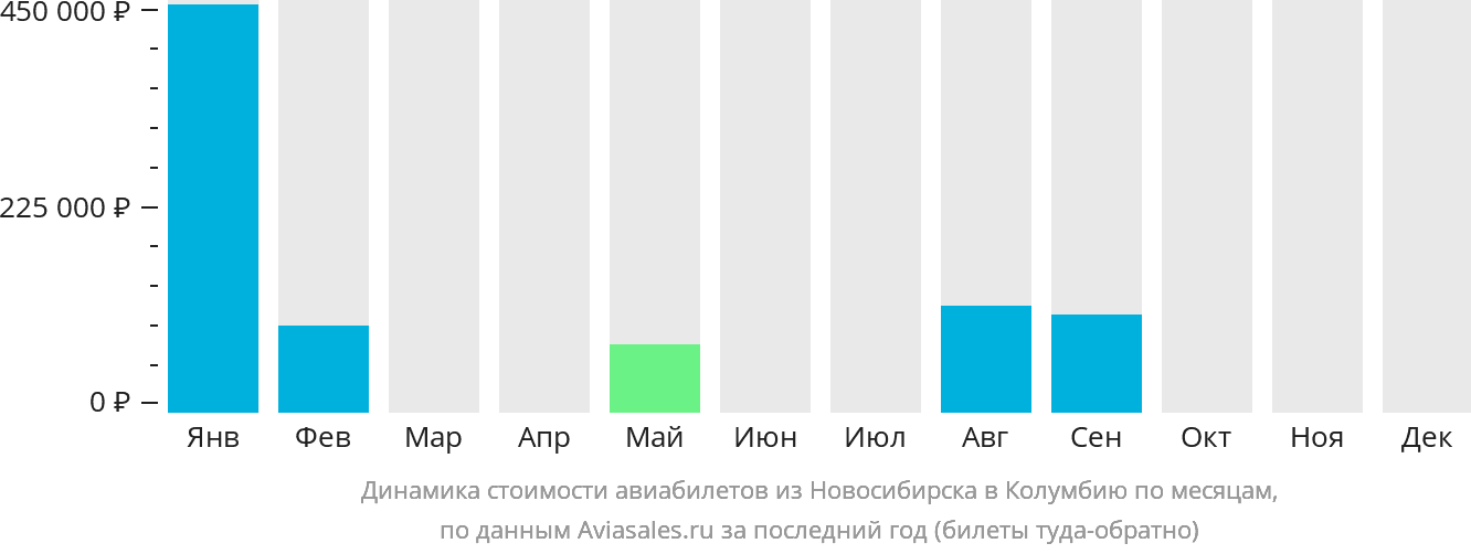 Динамика стоимости авиабилетов из Новосибирска в Колумбию по месяцам