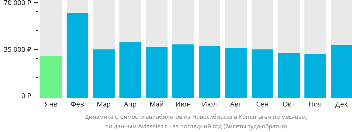 Динамика стоимости авиабилетов из Новосибирска в Копенгаген по месяцам