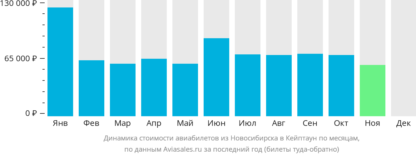 Динамика стоимости авиабилетов из Новосибирска в Кейптаун по месяцам