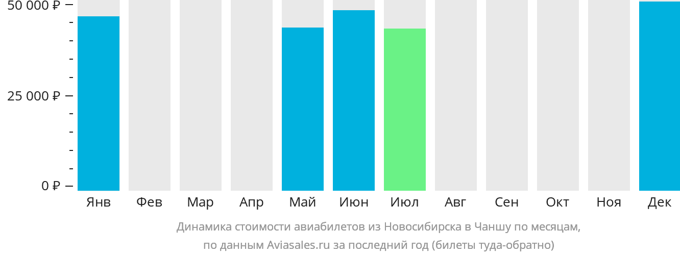 Динамика стоимости авиабилетов из Новосибирска в Чанша по месяцам