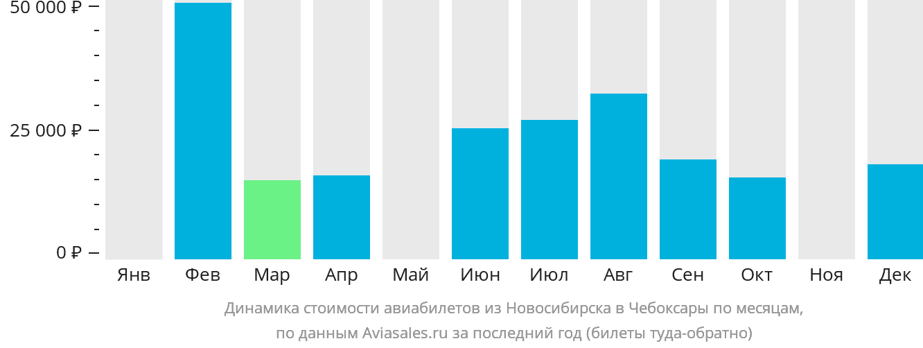Динамика стоимости авиабилетов из Новосибирска в Чебоксары по месяцам