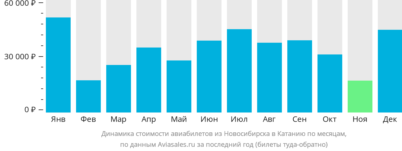 Динамика стоимости авиабилетов из Новосибирска в Катанию по месяцам