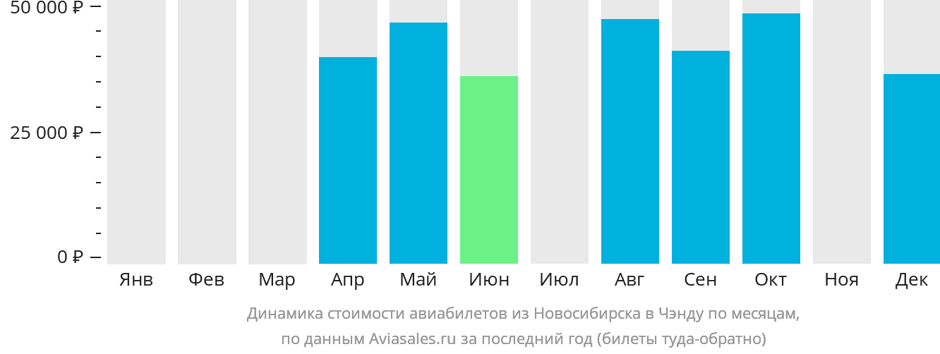 Динамика стоимости авиабилетов из Новосибирска в Чэнду по месяцам