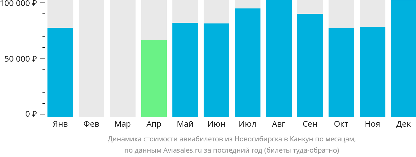 Динамика стоимости авиабилетов из Новосибирска в Канкун по месяцам