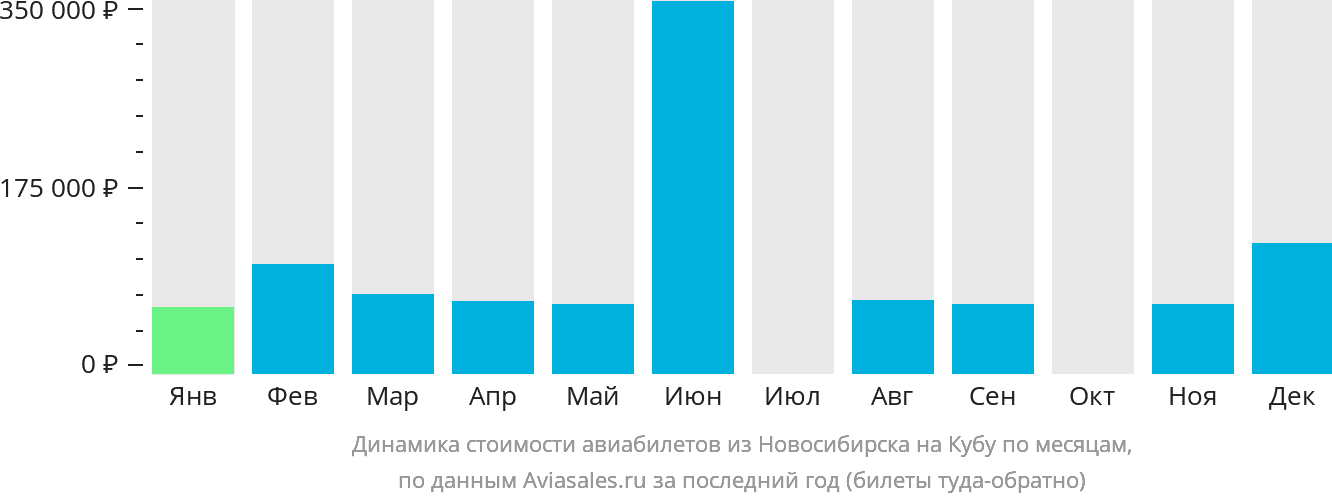 Динамика стоимости авиабилетов из Новосибирска на Кубу по месяцам