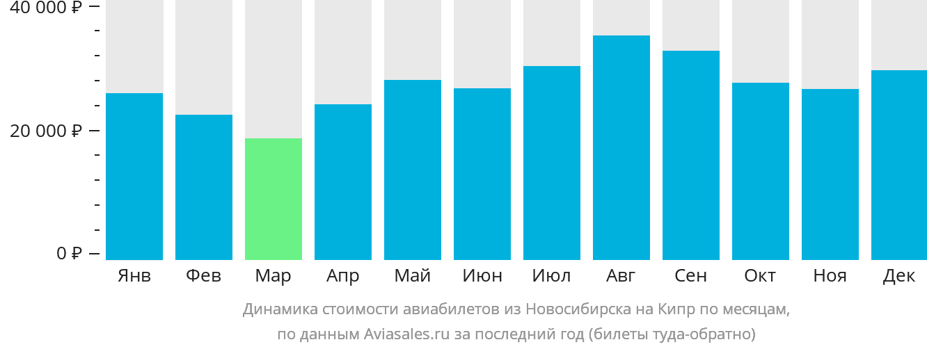 Динамика стоимости авиабилетов из Новосибирска на Кипр по месяцам