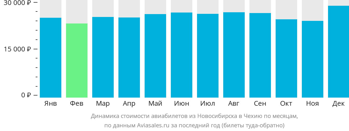 Динамика стоимости авиабилетов из Новосибирска в Чехию по месяцам