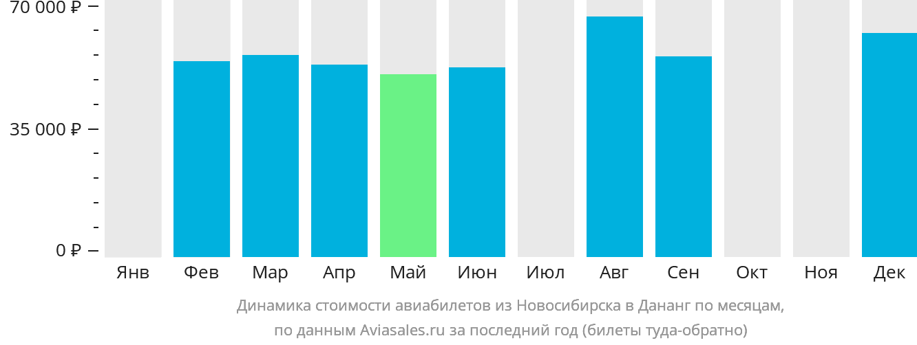 Динамика стоимости авиабилетов из Новосибирска в Дананг по месяцам