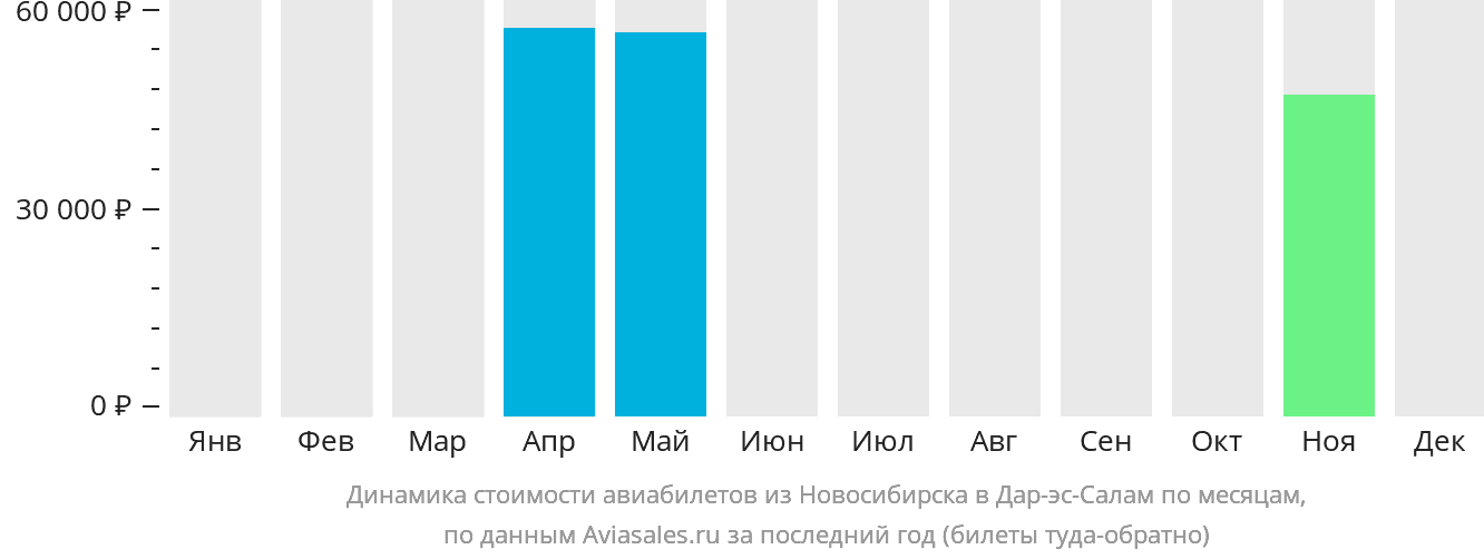 Динамика стоимости авиабилетов из Новосибирска в Дар-эс-Салам по месяцам