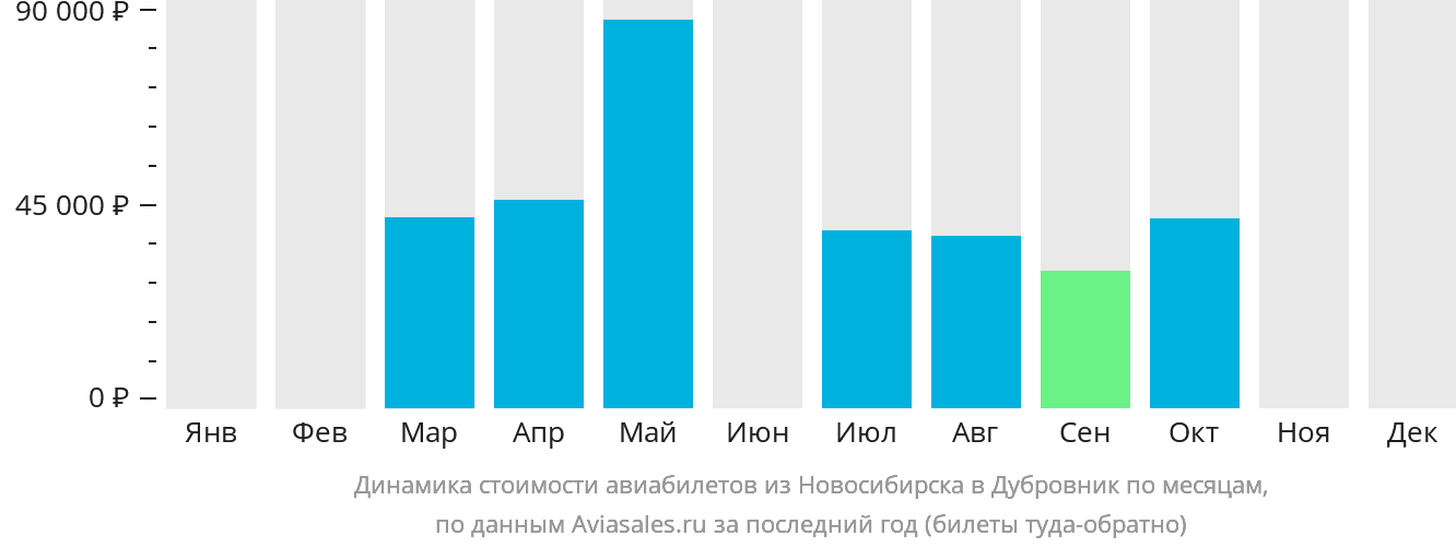 Динамика стоимости авиабилетов из Новосибирска в Дубровник по месяцам