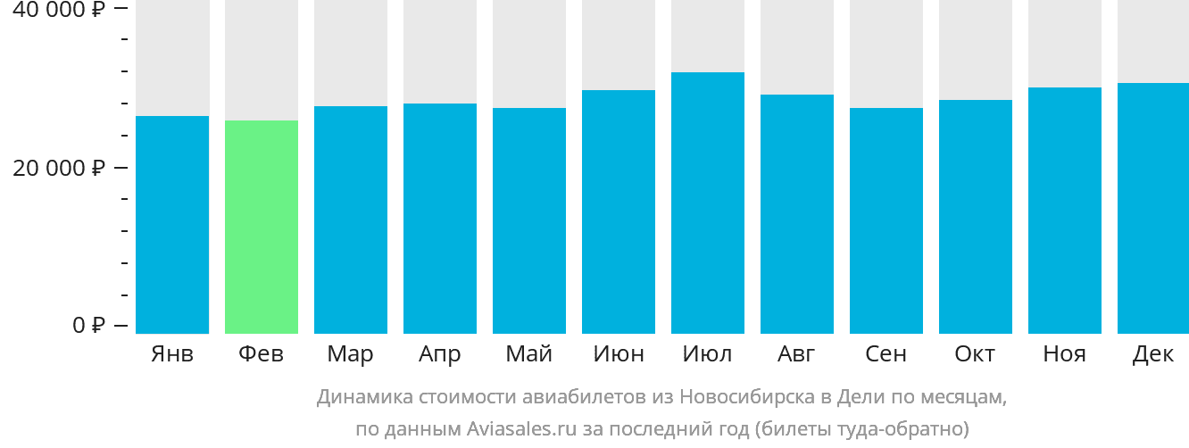 Динамика стоимости авиабилетов из Новосибирска в Дели по месяцам