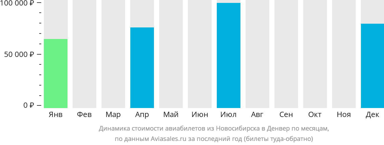 Динамика стоимости авиабилетов из Новосибирска в Денвер по месяцам