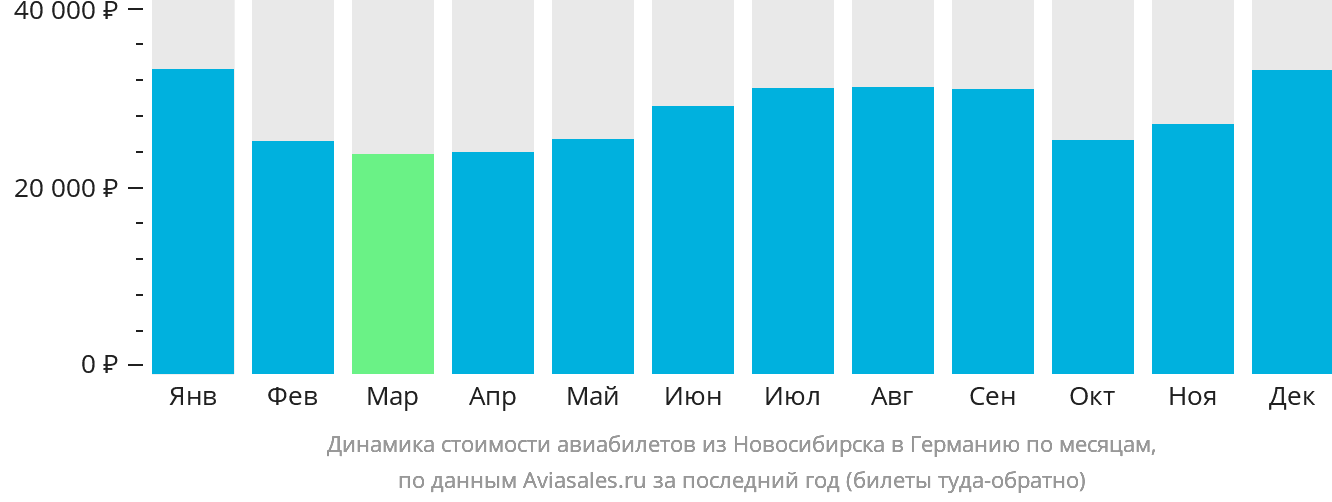 Динамика стоимости авиабилетов из Новосибирска в Германию по месяцам
