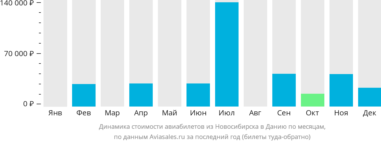 Динамика стоимости авиабилетов из Новосибирска в Данию по месяцам