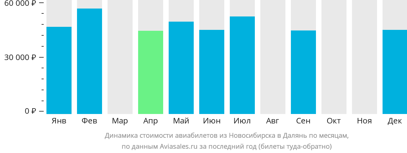 Динамика стоимости авиабилетов из Новосибирска в Далянь по месяцам