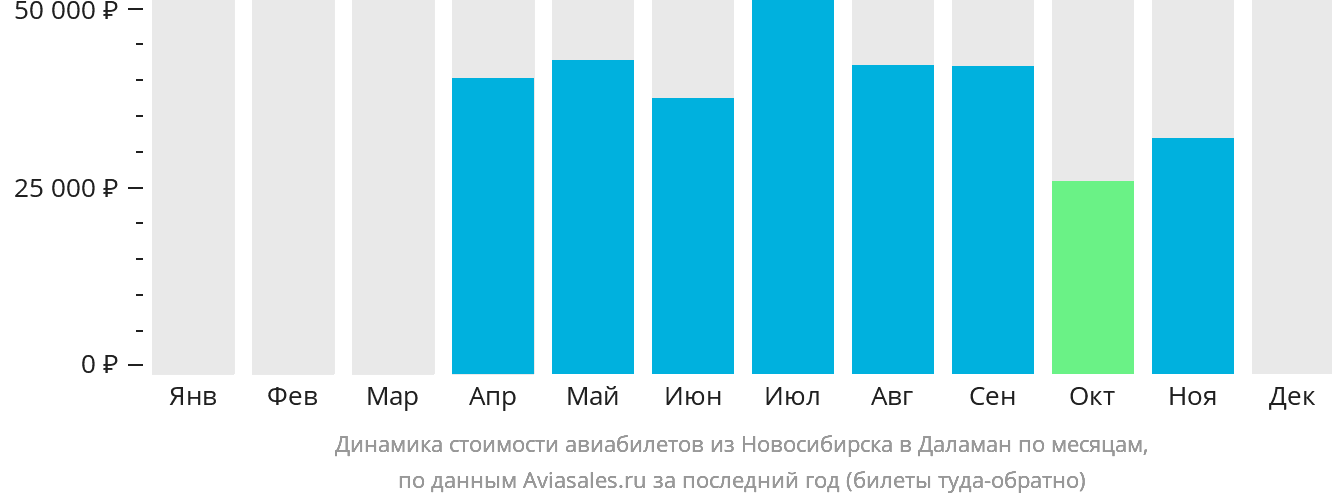 Динамика стоимости авиабилетов из Новосибирска в Даламан по месяцам