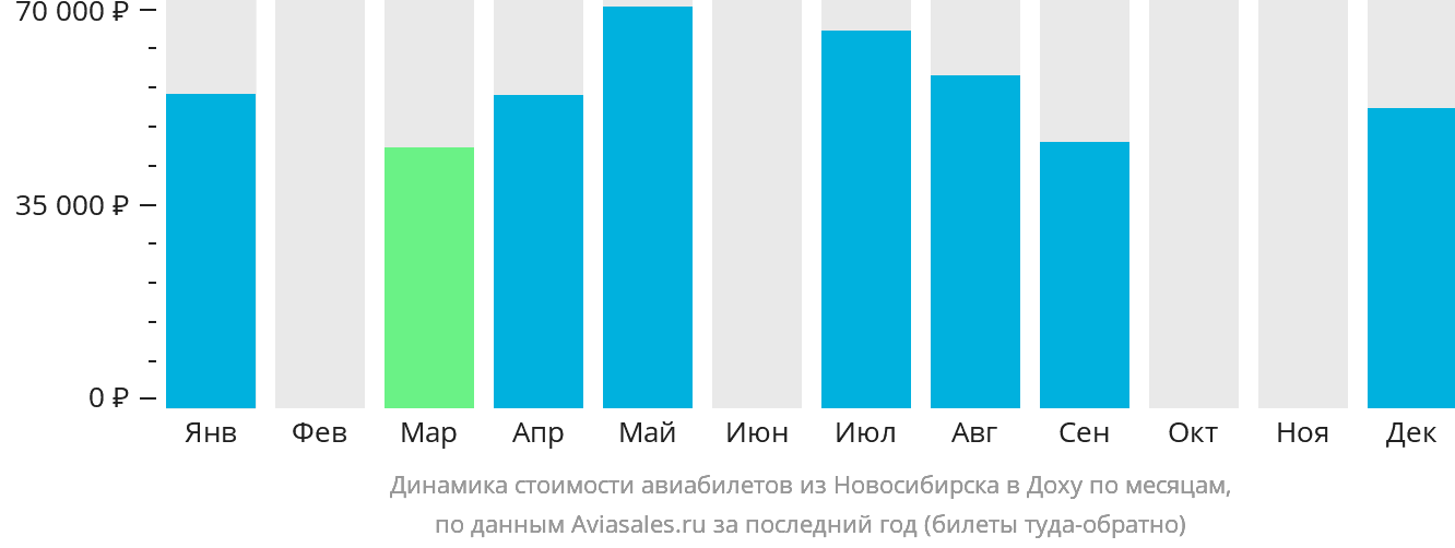 Динамика стоимости авиабилетов из Новосибирска в Доху по месяцам
