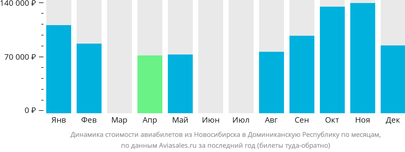 Динамика стоимости авиабилетов из Новосибирска в Доминиканскую Республику по месяцам