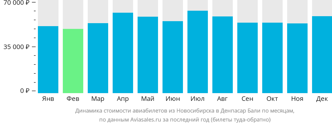 Динамика стоимости авиабилетов из Новосибирска в Денпасар (Бали) по месяцам