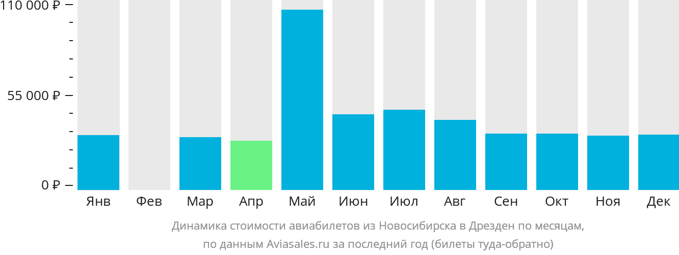 Динамика стоимости авиабилетов из Новосибирска в Дрезден по месяцам
