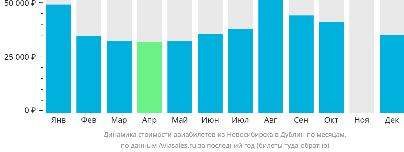 Динамика стоимости авиабилетов из Новосибирска в Дублин по месяцам