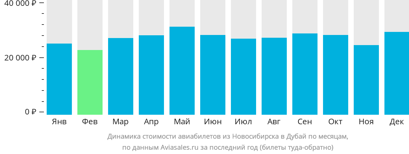 Динамика стоимости авиабилетов из Новосибирска в Дубай по месяцам