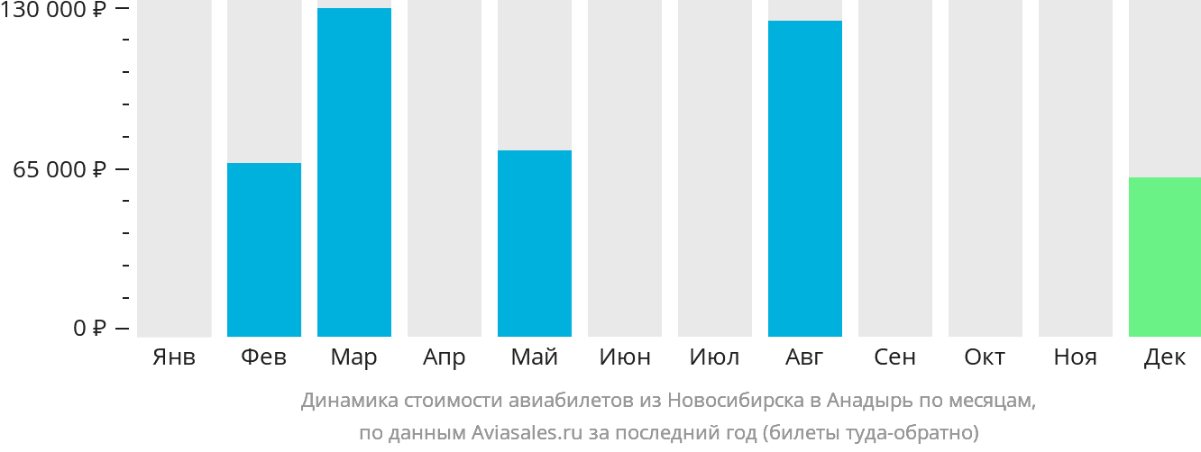 Динамика стоимости авиабилетов из Новосибирска в Анадырь по месяцам