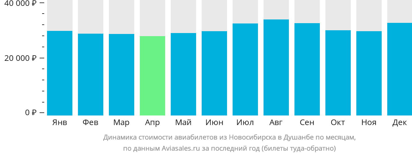 Динамика стоимости авиабилетов из Новосибирска в Душанбе по месяцам