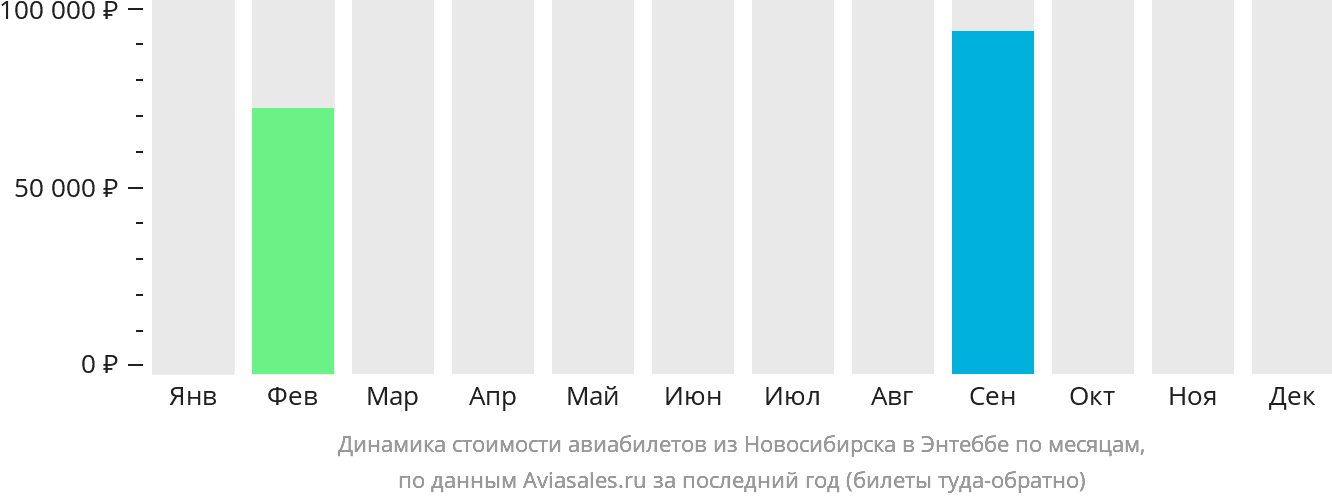 Динамика стоимости авиабилетов из Новосибирска в Энтеббе по месяцам