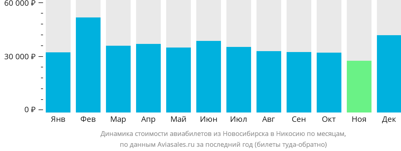 Динамика стоимости авиабилетов из Новосибирска в Эрджан по месяцам