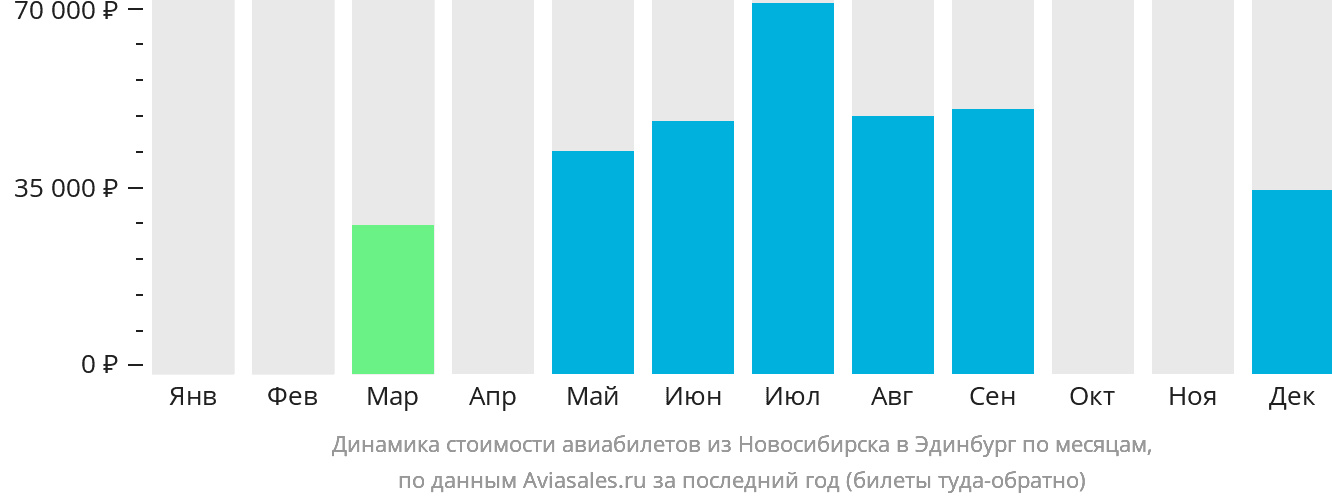 Динамика стоимости авиабилетов из Новосибирска в Эдинбург по месяцам