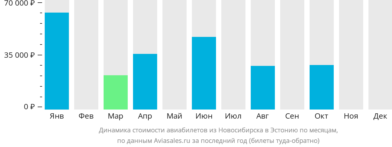 Динамика стоимости авиабилетов из Новосибирска в Эстонию по месяцам