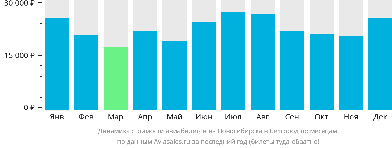 Динамика стоимости авиабилетов из Новосибирска в Белгород по месяцам