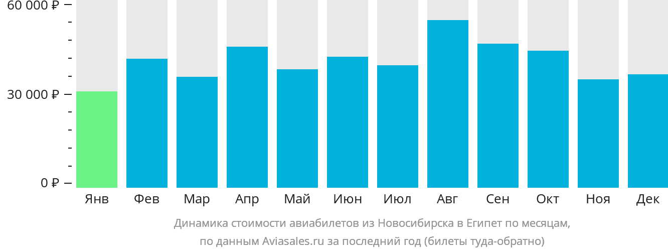 Динамика стоимости авиабилетов из Новосибирска в Египет по месяцам