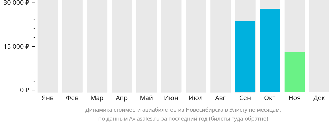 Динамика стоимости авиабилетов из Новосибирска в Элисту по месяцам