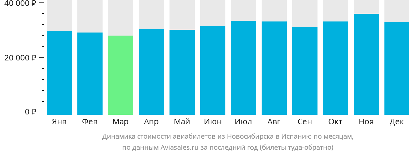 Динамика стоимости авиабилетов из Новосибирска в Испанию по месяцам