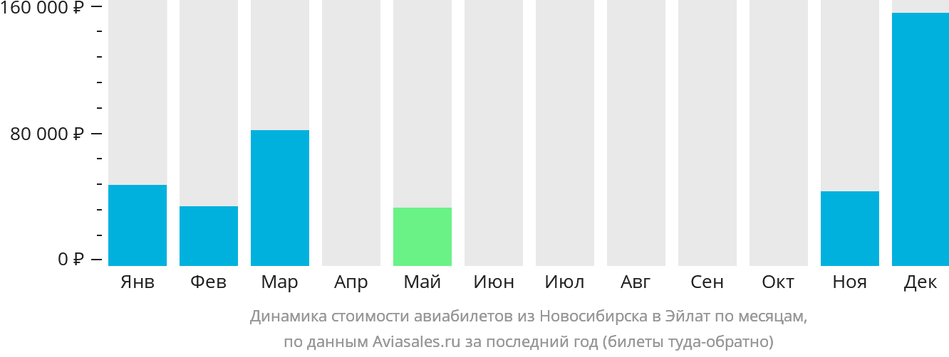 Динамика стоимости авиабилетов из Новосибирска в Эйлат по месяцам