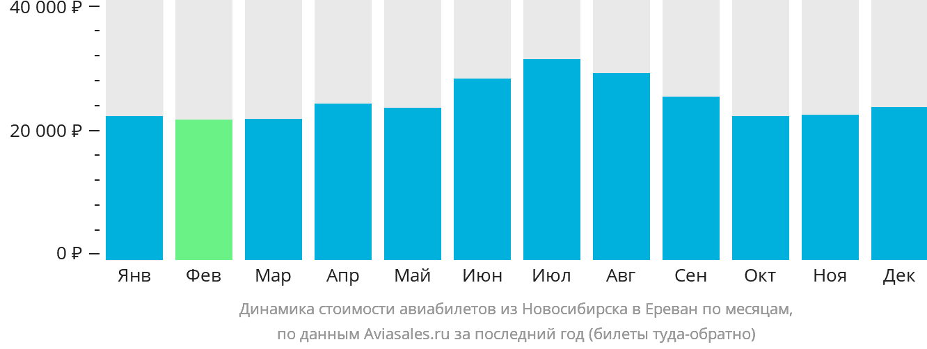 Динамика стоимости авиабилетов из Новосибирска в Ереван по месяцам