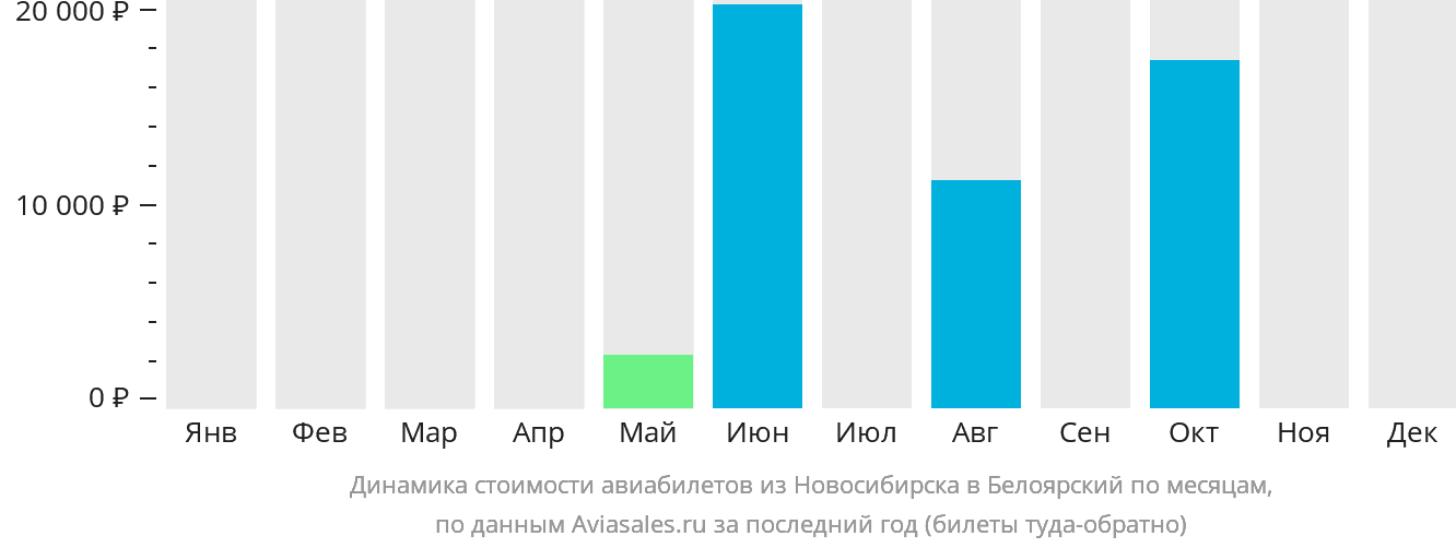 Динамика стоимости авиабилетов из Новосибирска в Белоярский по месяцам