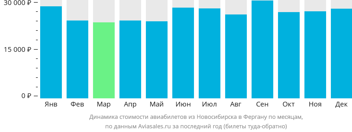 Динамика стоимости авиабилетов из Новосибирска в Фергану по месяцам