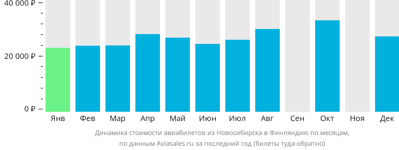 Динамика стоимости авиабилетов из Новосибирска в Финляндию по месяцам