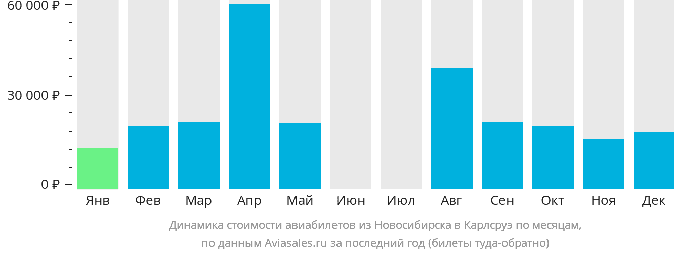 Динамика стоимости авиабилетов из Новосибирска в Карлсруэ по месяцам