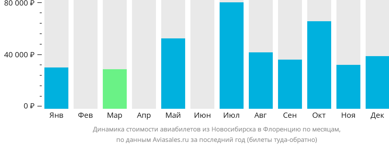 Динамика стоимости авиабилетов из Новосибирска в Флоренцию по месяцам