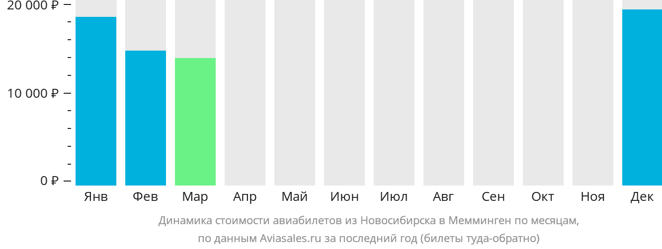 Динамика стоимости авиабилетов из Новосибирска в Мемминген по месяцам