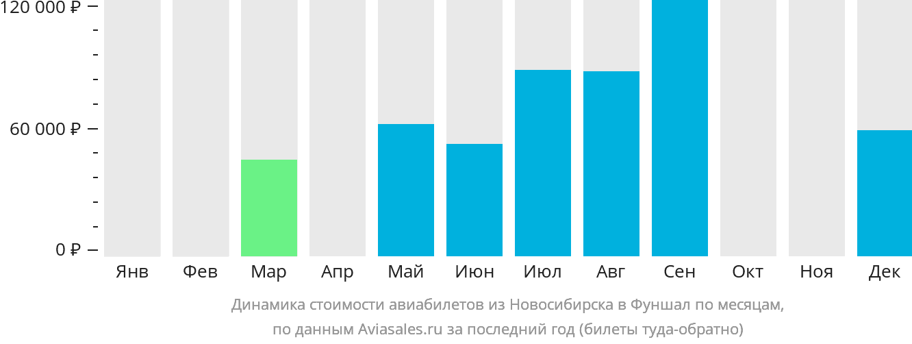 Динамика стоимости авиабилетов из Новосибирска в Фуншал (Мадейра) по месяцам