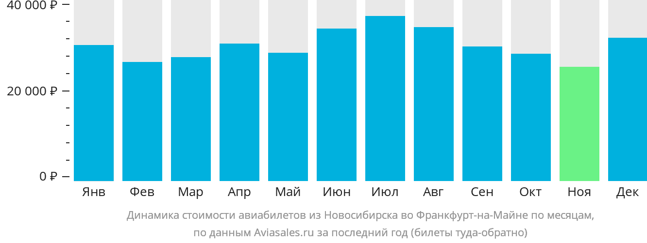 Динамика стоимости авиабилетов из Новосибирска во Франкфурт-на-Майне по месяцам