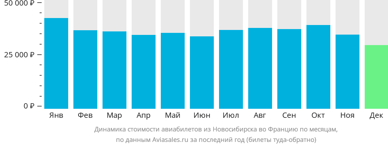 Динамика стоимости авиабилетов из Новосибирска во Францию по месяцам